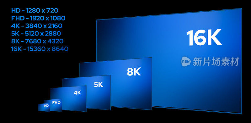 超高清电视比较。4K, 8K, 16K分辨率